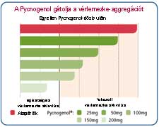 A vérlemezkék össetapadásának csökkentése