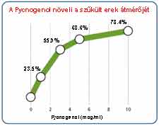 A Pycnogenol csökkentette a vércukorszintet