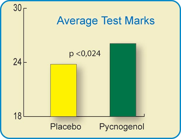 Pycnogenol improved students exam marks