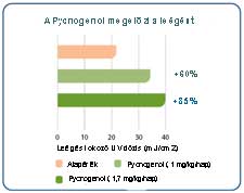 A Pycnogenol megelőzte a leégést