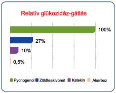 A Pycnogenol késleltette a komplex szénhidrátok felvételét