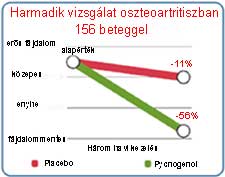 A Pycnogenol csökkentette a fájdalmat oszteoartritiszban