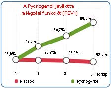 Javított légzési funkció asztmás gyerekeknél
