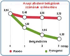 A súlyos asztmás rohamok gyakoriságának drasztikus csökkentése