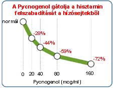 A Pycnogenol gátolja a hisztamin felszabadítását