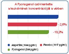 A Pycnogenol csökkentette a leukotrién-koncentrációt