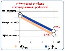 A Pycnogenol csökkentette a vércukorszintet