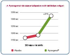 A Pycnogenol késleltette a komplex szénhidrátok felvételét