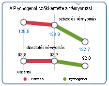 A Pycnogenol csökkenti a vérnyomást