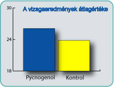 A Pycnogenol javította az egyetemi hallgatók vizsgaeerdményeit